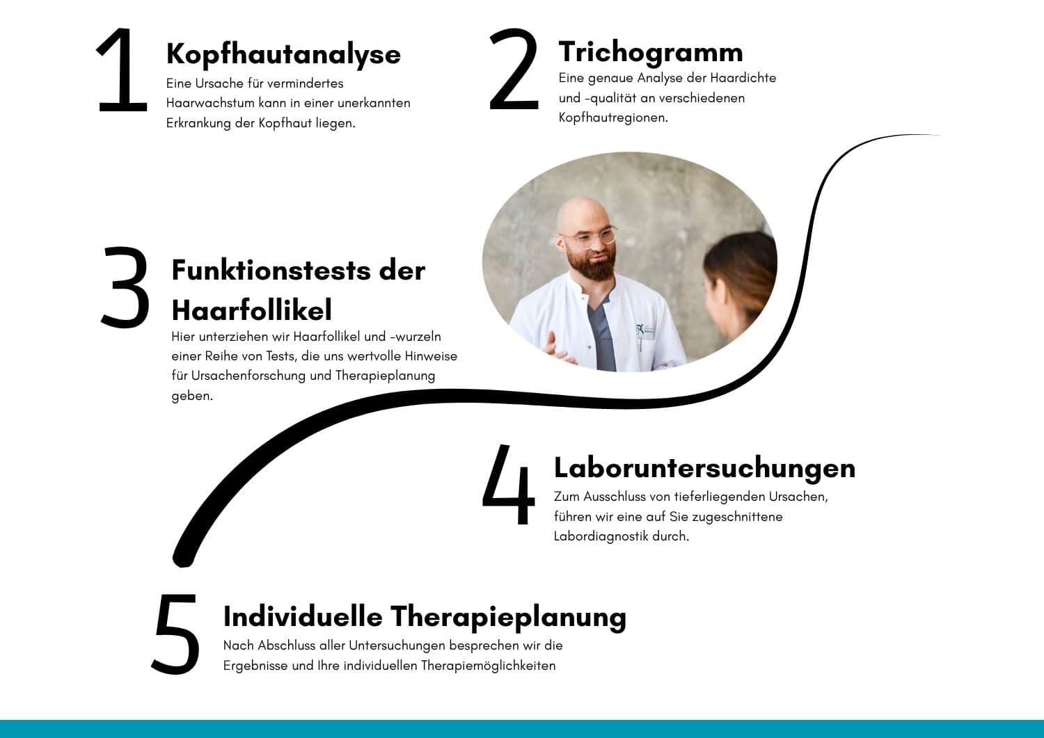 Ablauf der Haarsprechstunde in fünf Schritten: Kopfhautanalyse, Trichogramm, Funktionstests der Haarfollikel, Laboruntersuchungen und individuelle Therapieplanung